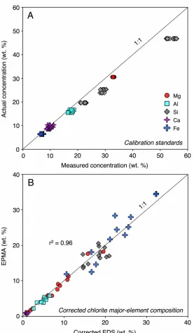 Figure 2.4  Binary diagrams showing a) the correlation between the composition of an olivine standard (characterized by EPMA), a plagioclase crystal from Marathon (characterized by EPMA), and a quartz crystal (stoichiometry) compared to that obtained by ED