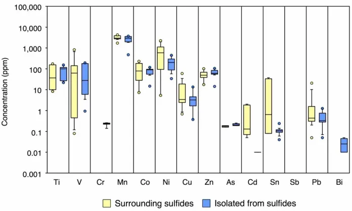 Figure 2.23 Box-whisker diagram comparing the composition of chlorite from patchy alteration that are associated with sulfides to those which are isolated from sulfides