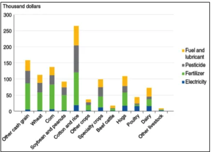 Figure 6. Average energy-based expenses by U.S. farm type (Suttles, 2014).  