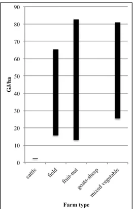 Figure 11. Energy use per unit of land area of different farm types, expressed as the range  reported in prior studies