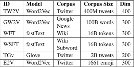 Table 1: Embedding Models used in Experiments