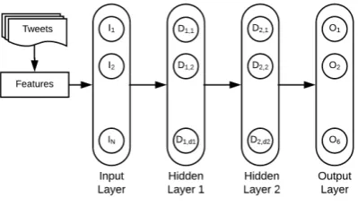 Figure 2: High-level FNN Architecture