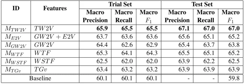 Table 4: Evaluation of LSTM-CNN for different word embeddings