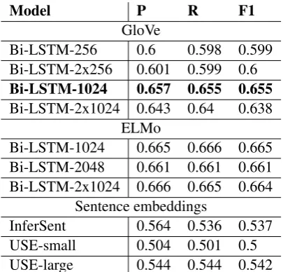 Table 2:Comparison of different preprocessing se-tups.