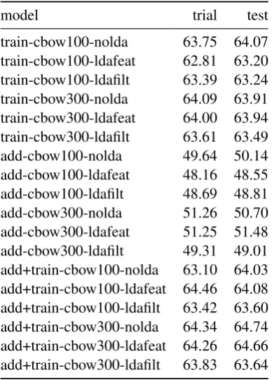 Table 2: Results for models using CBOW-based wordembeddings (macro F1)