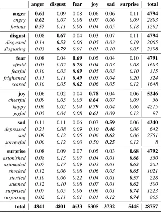 Table 3: Confusion Matrix for the six predicted emotion categories (columns) for each real emotion and eachtriggerword (rows) in the test data