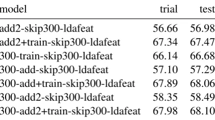 Table 4:Results for the post-analysis experiments(macro F1)