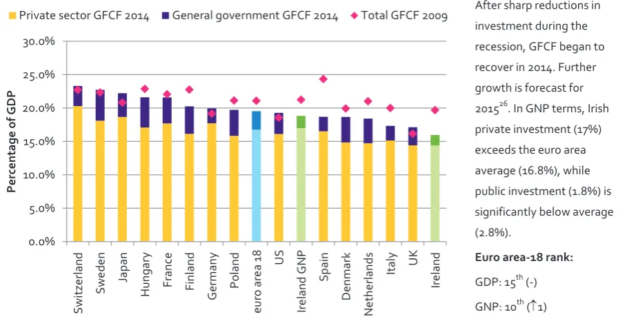 Figure 12: Gross fixed capital formation (GFCF), current prices (% GDP), 2014 