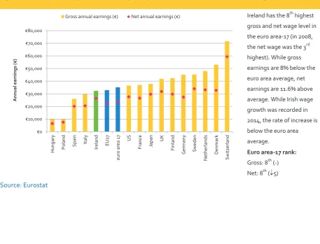 Figure 24: Ireland’s harmonised competitiveness indicator (HCI), 2000-2015 