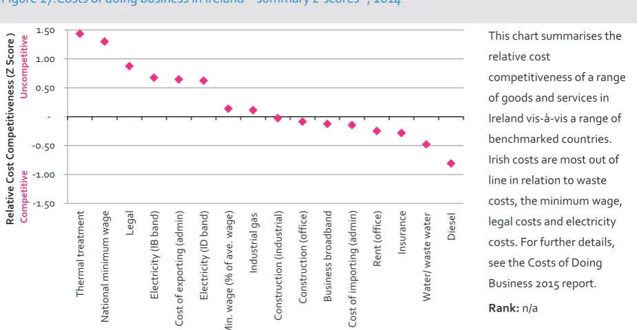 Figure 27:Costs of doing business in Ireland – summary z-scores37, 2014 