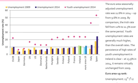 Figure 28: Employment, unemployment & long term unemployment (000's), 2006-2014 