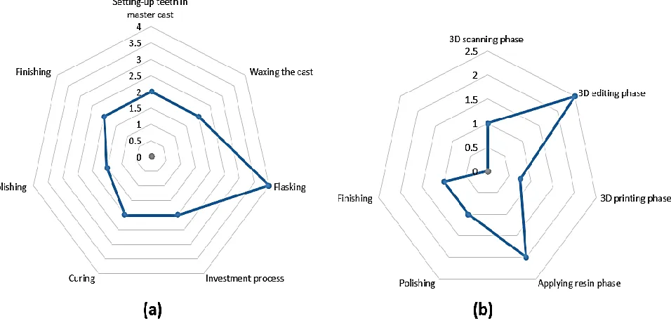 Fig. 7. Fabrication time (a) conventional method (b) rapid prototyping method (3D Printer)  