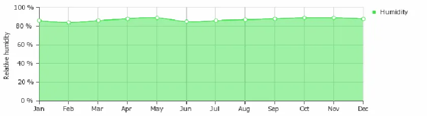 Figure 2. 5: Average humidity in Cameron Highland 