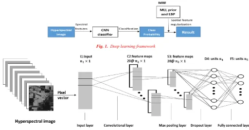Fig. 1.  Deep learning framework 