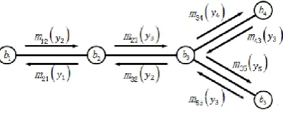 Fig. 5.  The message propagates in LBP  