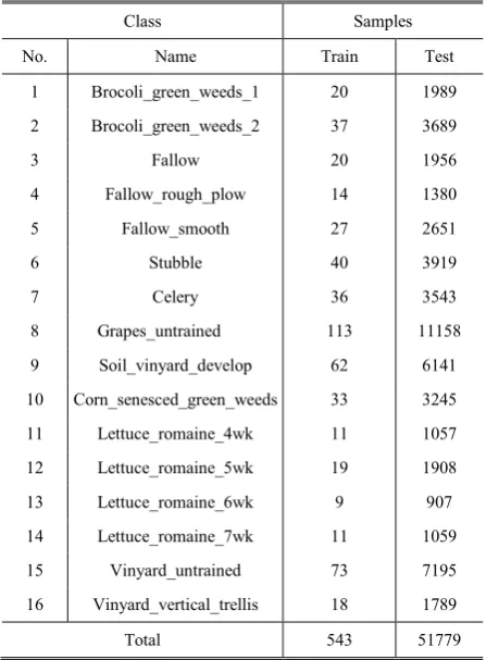 TABLE CLASSES AND NUMBERS OF PIXELS ON THE I INDIAN PINES DATASET 