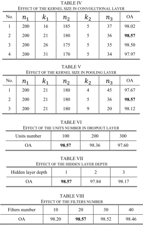 TABLE EFFECT OF THE KERNEL SIZE IN CONVOLUTIONAL LAYERIV  