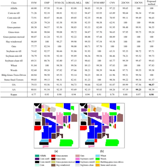 TABLE DIFFERENT CLASSIFICATION ALGORITHMS APPLIED TO THE IX INDIAN PINES DATASET  