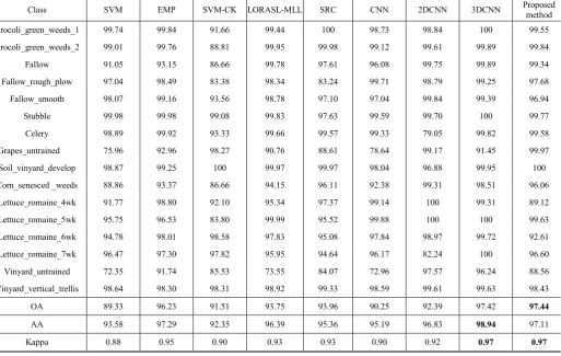 TABLE DIFFERENT CLASSIFICATION ALGORITHMS APPLIED TO THE XI SALINAS SCENE DATASET  
