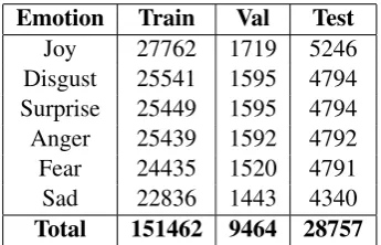 Figure 1: Raw tweet length distribution used for settinga maximum length of input sequence for the classiﬁer.
