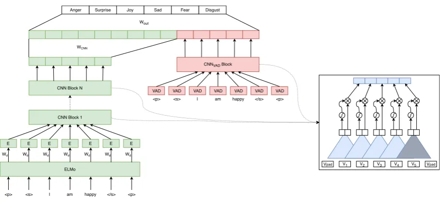Figure 2: Left: the proposed emotion classiﬁer architecture. Right: CNN block structure.