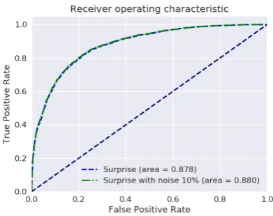 Table 2: Validation accuracy for each classiﬁer (note:high accuracy scores for binary classiﬁers come fromunbalanced classes).