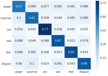 Table 4: F1 Score on Cornell dataset.