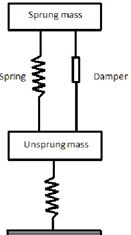 Figure 2.1: Passive suspension 
