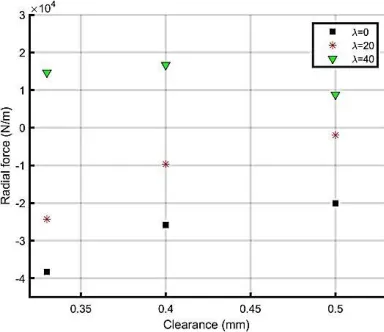 Fig. 16.. Comparison of tangential force between straight labyrinth seal for TOR and TOS.