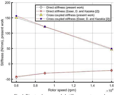 Fig. 4. Direct and cross coupled stiffness vs. rotor speed.    Deviation percentages for the results are calculated