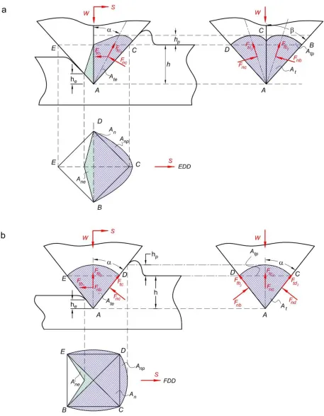 Fig. 4. Illustration of the scratching contact geometric of diamond grit on pad surface; a) dressing by EDD, b) dressing by FDD 