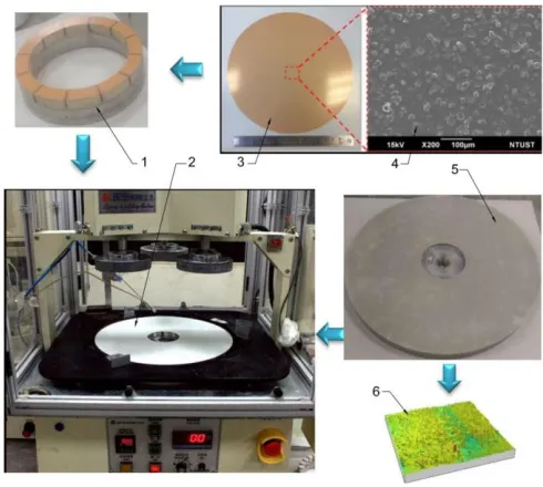 Fig. 5. Reparation of K-pad truing process 1. Conditioning ring; 2. Platen; 3. Diamond lapping film; 4