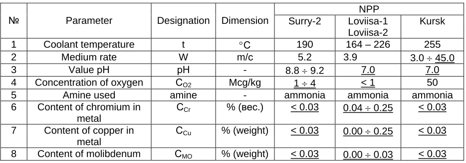Table I. Data determining corrosion-and-erosion ageing of pipelines of different NPPs 