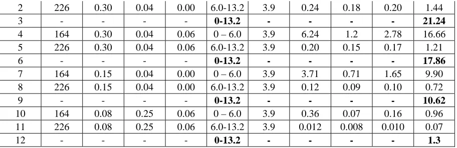 Table III gives the calculation results of corrosion-erosion rate and thinning of damaged feed water pipeline in NPP Surry-2