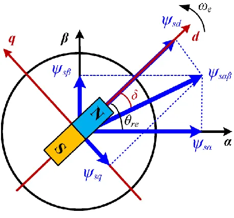 Fig. 2.2. Illustration of the stator flux components in αβ stationary and synchronously rotating dq reference frames [6]