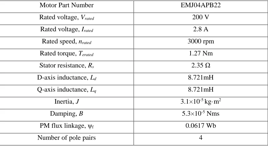 Table. 3.1. Motor Parameters for Simulation of FOC and DTC 