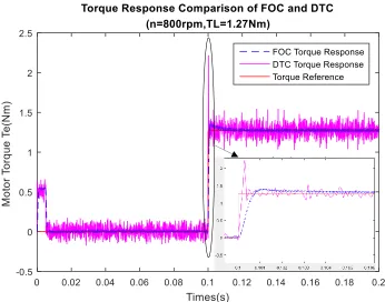 Fig. 3.13. Speed response comparison of FOC and DTC at 1000 rpm. 