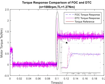 Fig. 3.14. Torque response comparison of FOC and DTC at 1000 rpm. 