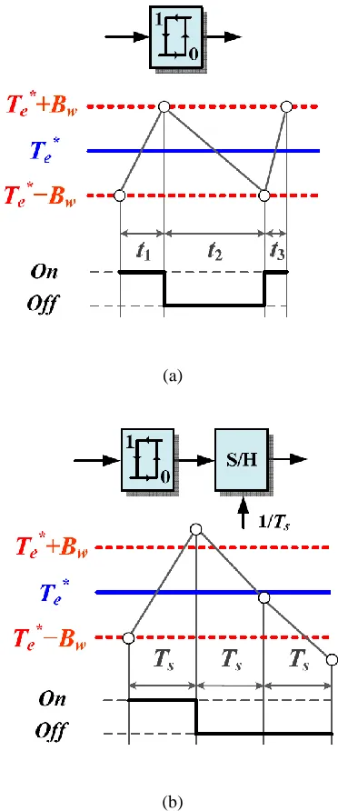 Fig. 4.1. Comparison of the switching modes of the hysteresis torque controller in (a) an analog DTC 