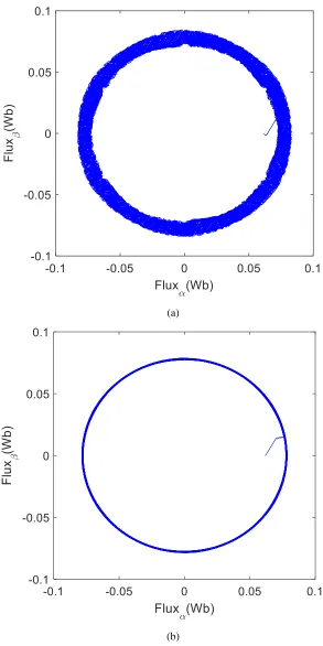 Fig. 4.2 Trajectories of the stator flux vector in the stationary reference frame: 