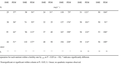 Table 4.   Comparisons between PEM and SME for macro-nutrient analysis (expt. 1). 