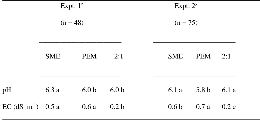 Table 1. Comparison among methods for pH and EC: means include all species