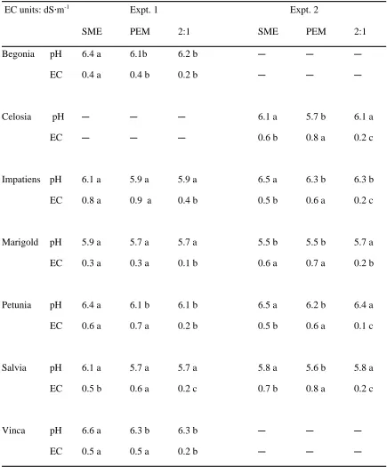 Table 2.  Comparison among methods for pH and EC by species (includes all rates).