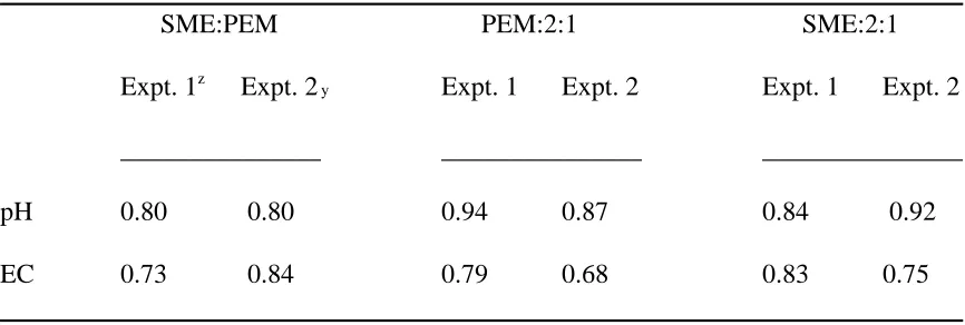 Table 3.  Correlation coefficients: includes all spp. (expt. 1) and all spp. and rates