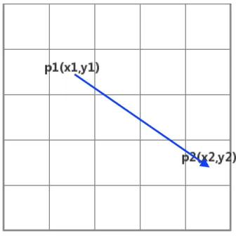 Fig. 9: Euclidean Heuristic