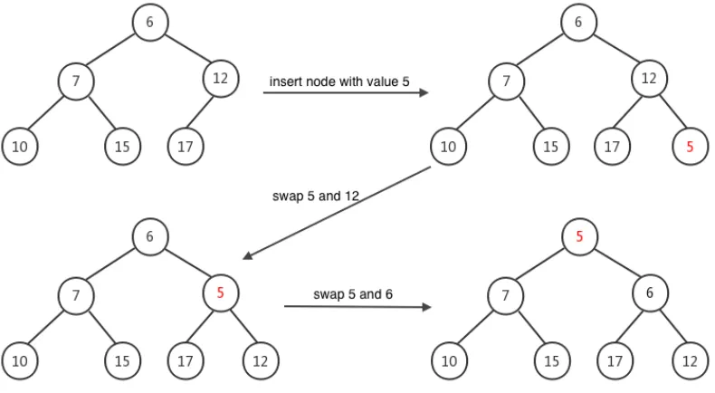 Fig. 11: An Example of Min-Heap Insertion