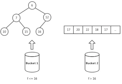 Fig. 12: An Example Diagram of Hot Queue with 2 Buckets