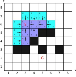 Fig. 13: An Example Environments for A* Pathﬁnding (all nodes with f value “6”have been explored)
