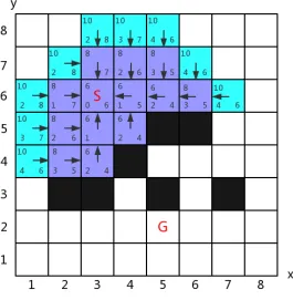 Fig. 14: An Example Environments for A* Pathﬁnding (all nodes with f value “8”have been explored)