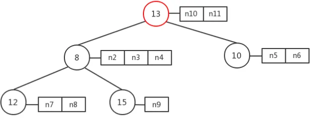 Fig. 18: An Example of Multi-Stack Heap Insertion based on Fig.17 (a new nodewhose value is not contained on the multi-stack heap)